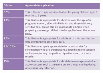 essential oil dilution chart